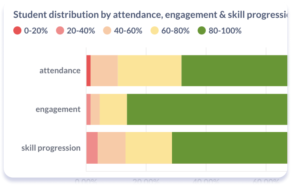 stacked bar graph showing student distribution by attendance, engagement, and skill progression with most students in the 80-100% range