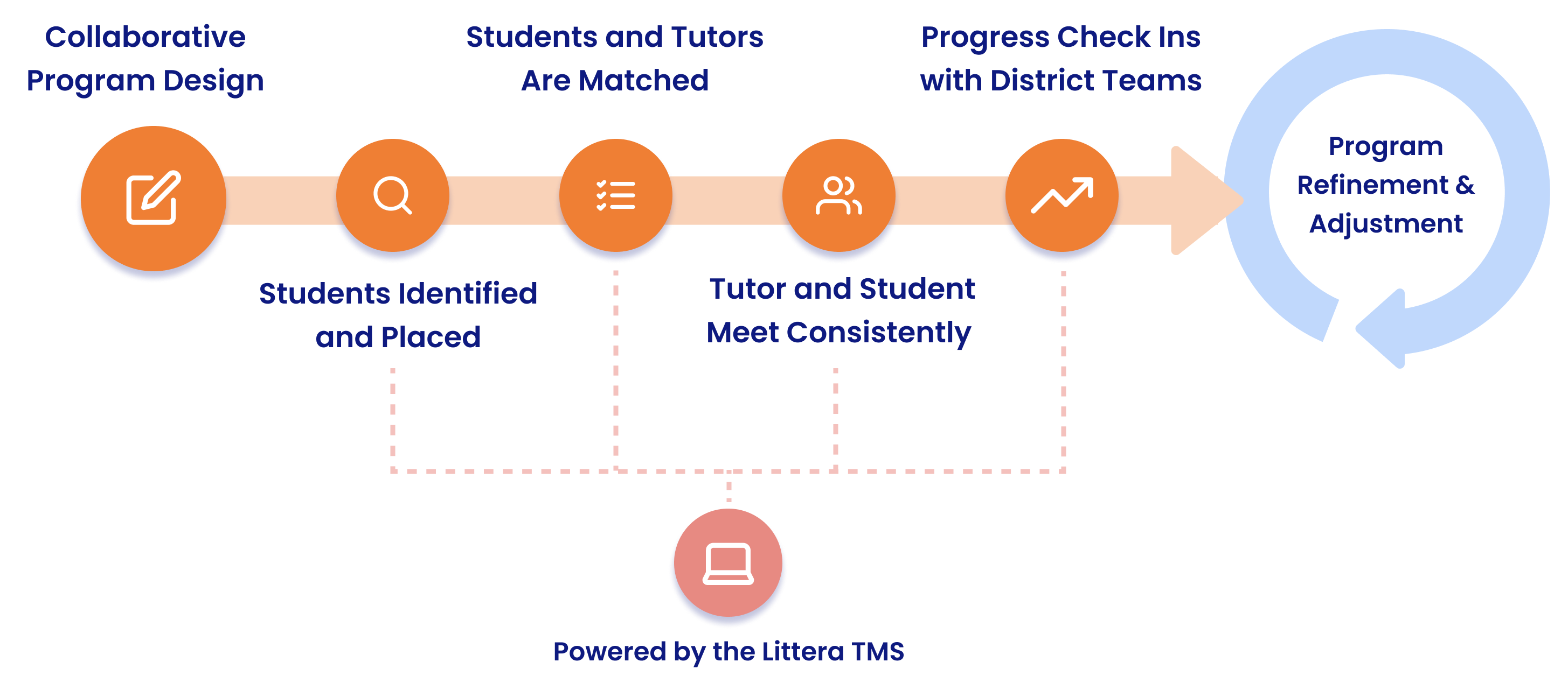 a diagram. First, Collaborative Program Design, next Students Identified and Placed, next, Students and Tutors Are Matched, next Tutor and Student Meet Consistently, next Progress Check Ins with District Teams, and finally, Program Refinement & Adjustment. All powered by Littera's TMS